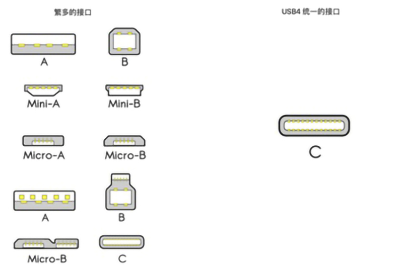 USB4是什么？對我們平時(shí)使用的數(shù)據(jù)線有什么影響？
